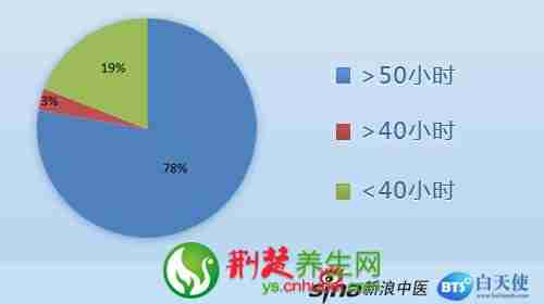 【新浪中医携手白天使网】医生工作情况大起底调查报告